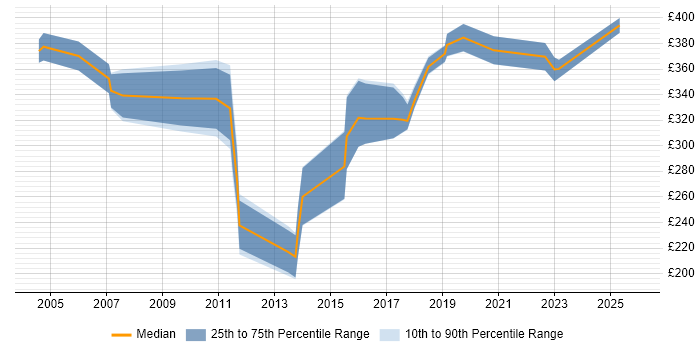 Contractor daily rate distribution trend for jobs in Bournemouth citing Documentation Skills