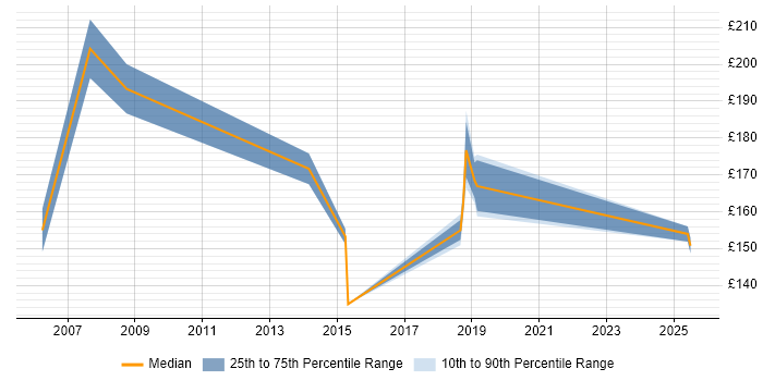 Contractor daily rate distribution trend for jobs in Bournemouth citing Driving Licence Contractor daily rate distribution trend for jobs in Bournemouth citing Driving Licence