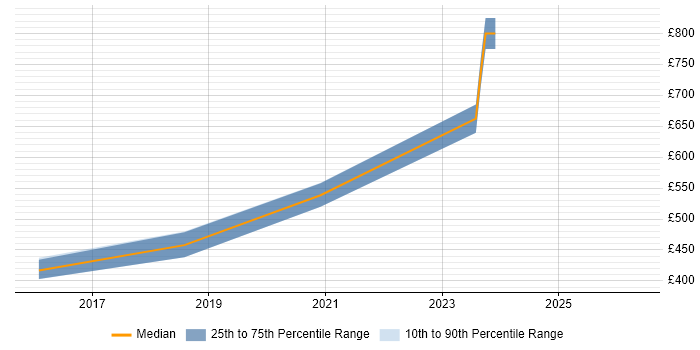 Contractor daily rate distribution trend for jobs in Bournemouth citing Elasticsearch