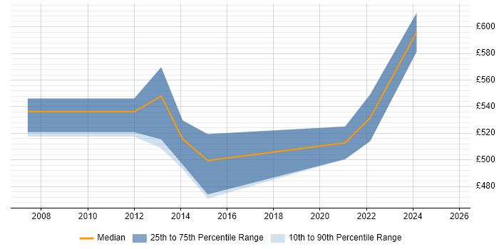 Contractor daily rate distribution trend for jobs in Bournemouth citing Enterprise Architecture