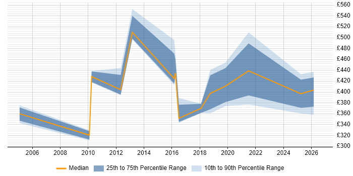 Contractor daily rate distribution trend for jobs in Bournemouth citing Enterprise Software