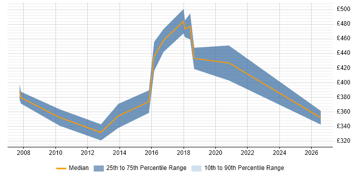 Contractor daily rate distribution trend for ETL Developer job vacancies in Bournemouth