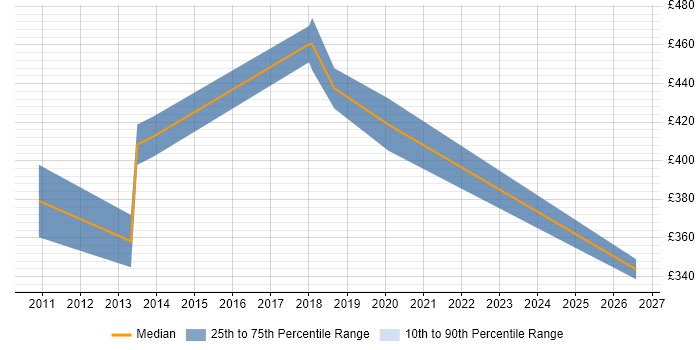 Contractor daily rate distribution trend for jobs in Bournemouth citing ETL Development