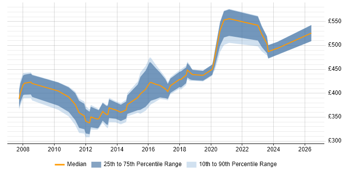Contractor daily rate distribution trend for jobs in Bournemouth citing ETL