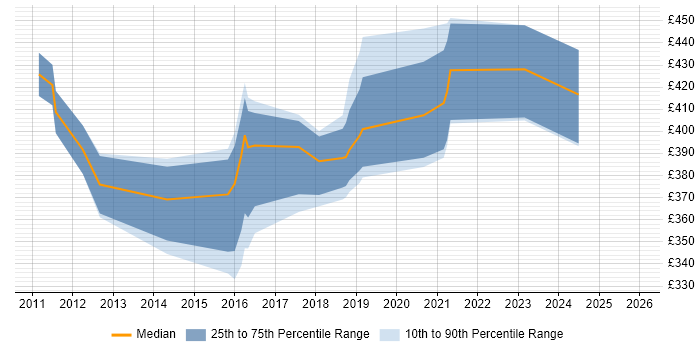 Contractor daily rate distribution trend for jobs in Bournemouth citing F5