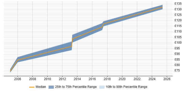 Contractor daily rate distribution trend for Field Engineer job vacancies in Bournemouth