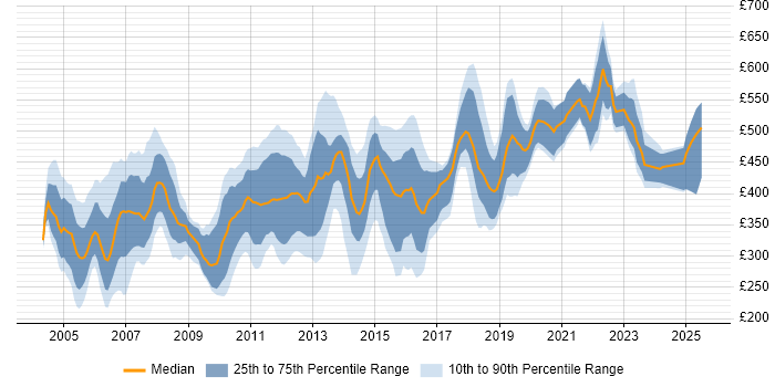 Contractor daily rate distribution trend for jobs in Bournemouth citing Finance Contractor daily rate distribution trend for jobs in Bournemouth citing Finance