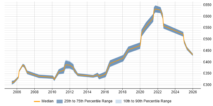Contractor daily rate distribution trend for jobs in Bournemouth citing Financial Institution