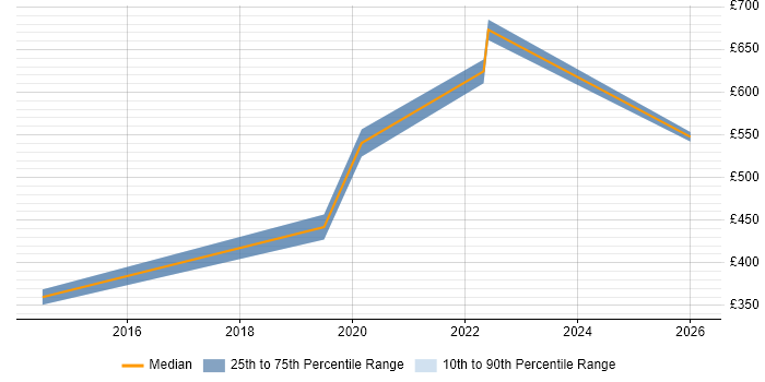 Contractor daily rate distribution trend for jobs in Bournemouth citing Fintech