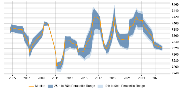 Contractor daily rate distribution trend for jobs in Bournemouth citing Firewall