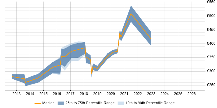 Contractor daily rate distribution trend for Front-End Developer (Client-Side Developer) job vacancies in Bournemouth