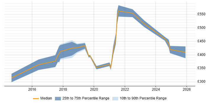 Contractor daily rate distribution trend for Full-Stack Developer job vacancies in Bournemouth