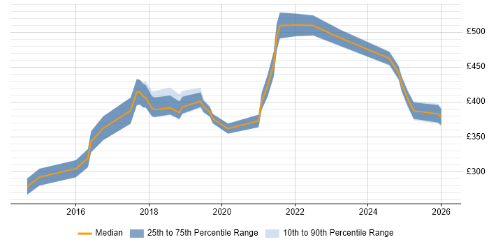 Contractor daily rate distribution trend for jobs in Bournemouth citing Full-Stack Development