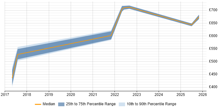 Contractor daily rate distribution trend for jobs in Bournemouth citing GCP