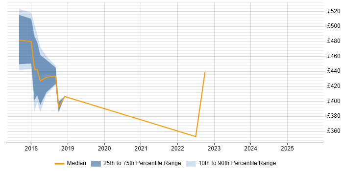 Contractor daily rate distribution trend for jobs in Bournemouth citing GDPR