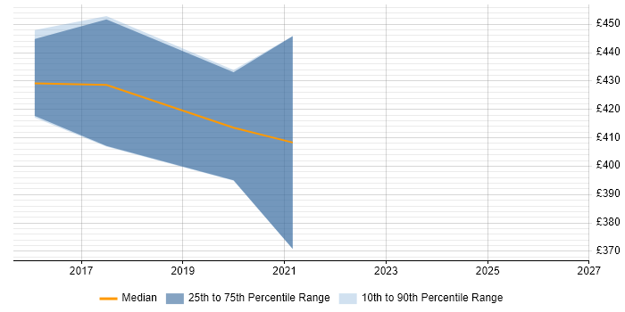 Contractor daily rate distribution trend for jobs in Bournemouth citing GitHub