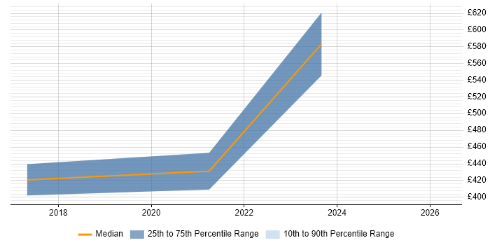 Contractor daily rate distribution trend for jobs in Bournemouth citing Go