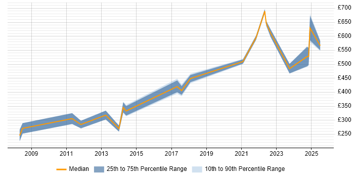 Contractor daily rate distribution trend for jobs in Bournemouth citing Google Contractor daily rate distribution trend for jobs in Bournemouth citing Google
