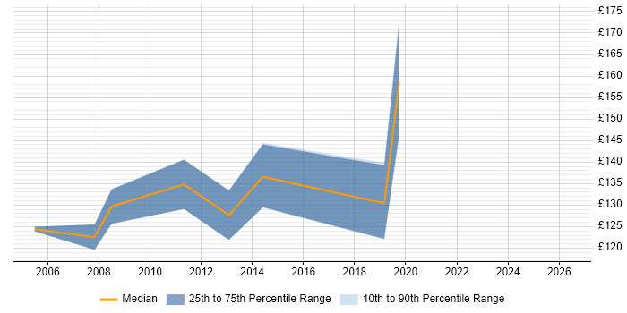 Contractor daily rate distribution trend for Help Desk Support job vacancies in Bournemouth