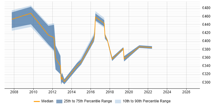 Contractor daily rate distribution trend for jobs in Bournemouth citing Hibernate