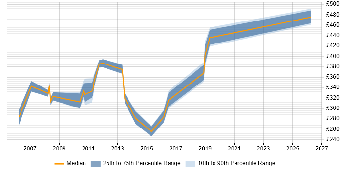 Contractor daily rate distribution trend for jobs in Bournemouth citing HP UFT