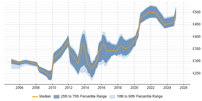 Contractor daily rate distribution trend for jobs in Bournemouth citing HTML