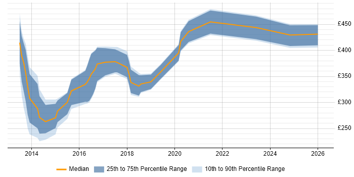 Contractor daily rate distribution trend for jobs in Bournemouth citing HTML5