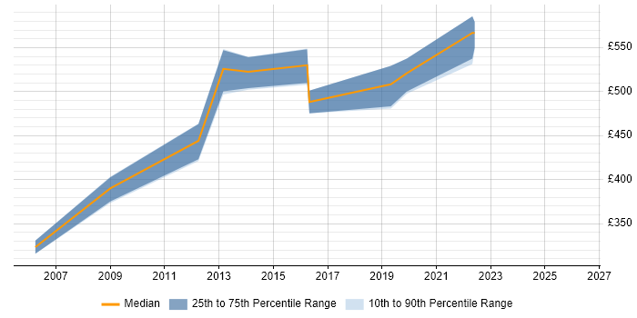Contractor daily rate distribution trend for jobs in Bournemouth citing Identity Access Management