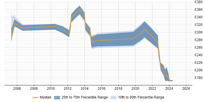 Contractor daily rate distribution trend for jobs in Bournemouth citing Incident Management