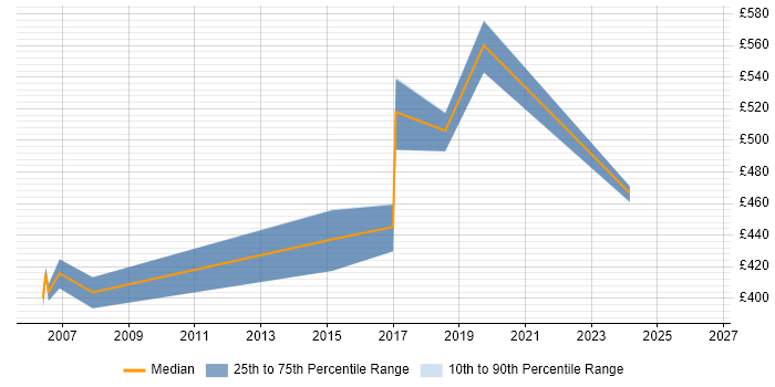 Contractor daily rate distribution trend for jobs in Bournemouth citing Information Architecture