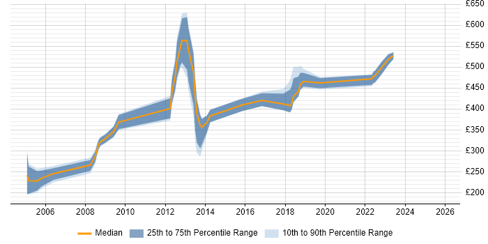 Contractor daily rate distribution trend for jobs in Bournemouth citing Information Security
