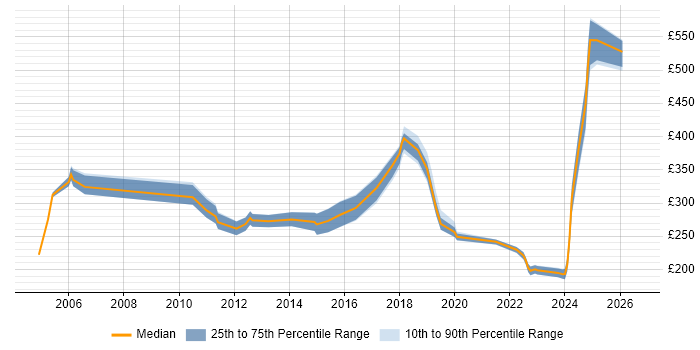 Contractor daily rate distribution trend for jobs in Bournemouth citing Infrastructure Engineering