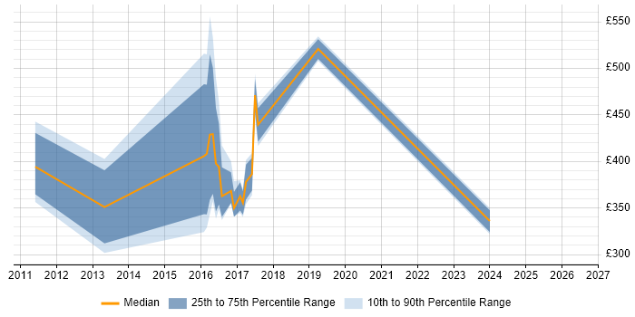 Contractor daily rate distribution trend for jobs in Bournemouth citing iPad