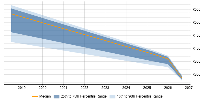 Contractor daily rate distribution trend for jobs in Bournemouth citing ISO 20022
