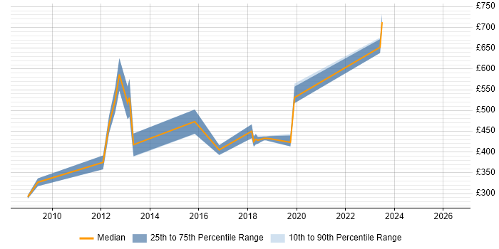Contractor daily rate distribution trend for jobs in Bournemouth citing ISO/IEC 27001