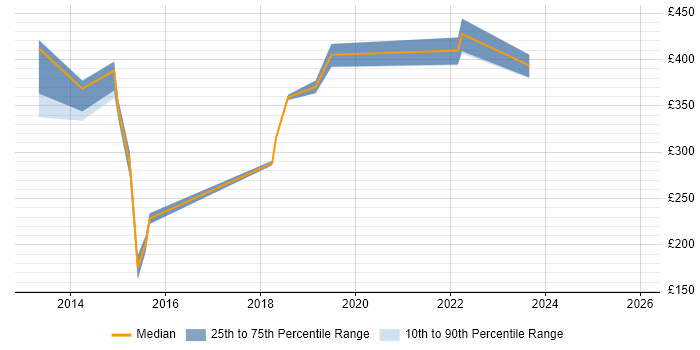 Contractor daily rate distribution trend for jobs in Bournemouth citing ISTQB