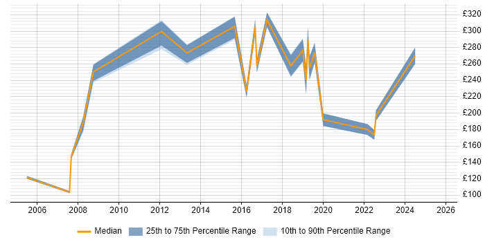 Contractor daily rate distribution trend for IT Analyst job vacancies in Bournemouth