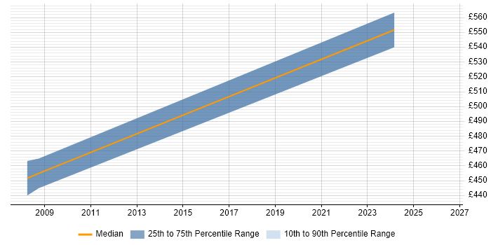 Contractor daily rate distribution trend for jobs in Bournemouth citing IT Governance