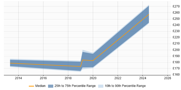 Contractor daily rate distribution trend for IT Support Analyst job vacancies in Bournemouth