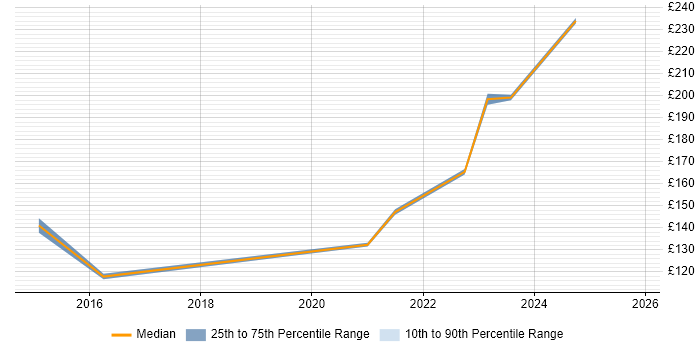 Contractor daily rate distribution trend for IT Technician job vacancies in Bournemouth