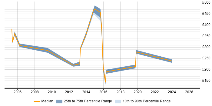 Contractor daily rate distribution trend for jobs in Bournemouth citing ITIL Certification