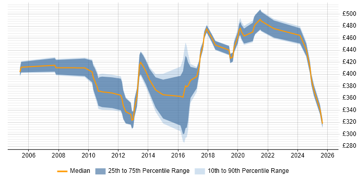 Contractor daily rate distribution trend for Java Developer job vacancies in Bournemouth