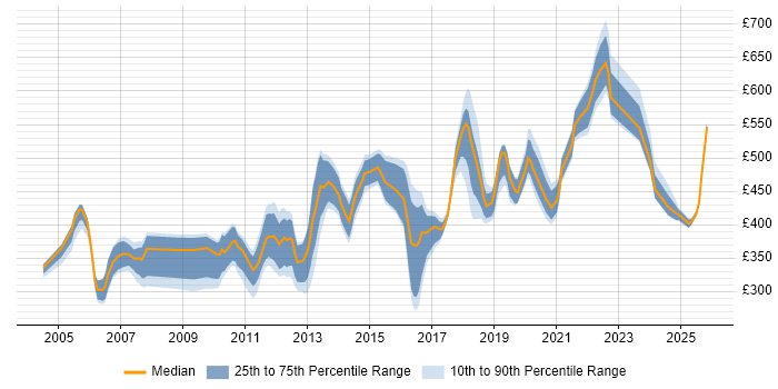 Contractor daily rate distribution trend for jobs in Bournemouth citing Java