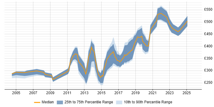 Contractor daily rate distribution trend for jobs in Bournemouth citing JavaScript