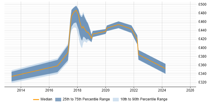 Contractor daily rate distribution trend for jobs in Bournemouth citing Jenkins
