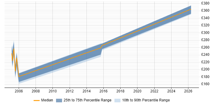 Contractor daily rate distribution trend for Junior Business Analyst job vacancies in Bournemouth