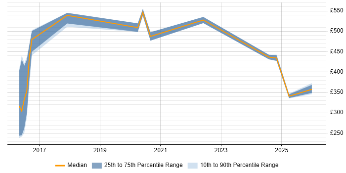 Contractor daily rate distribution trend for jobs in Bournemouth citing Kafka