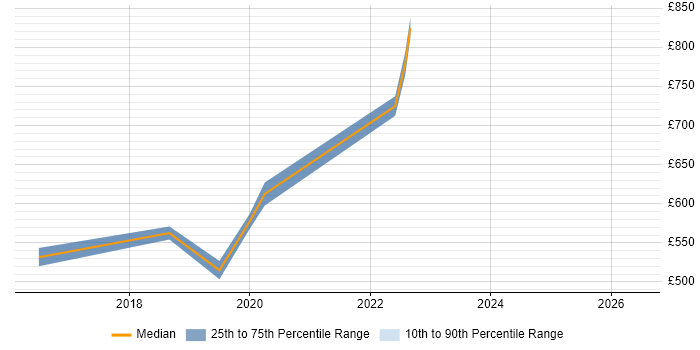Contractor daily rate distribution trend for jobs in Bournemouth citing Kanban
