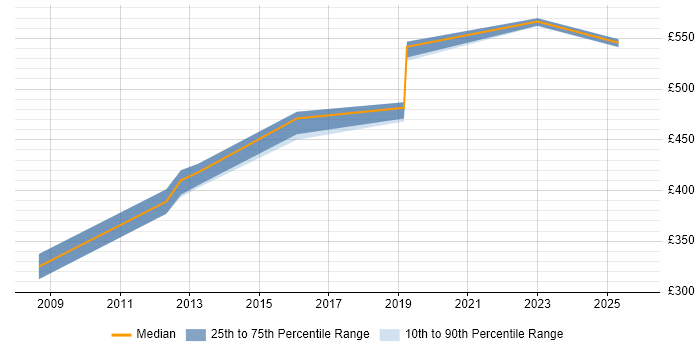 Contractor daily rate distribution trend for jobs in Bournemouth citing Knowledge Transfer
