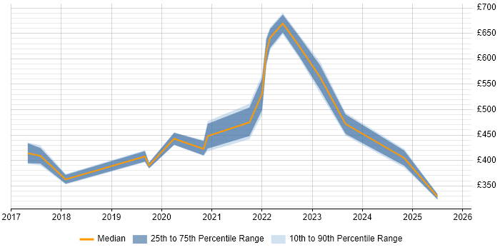 Contractor daily rate distribution trend for jobs in Bournemouth citing Kubernetes